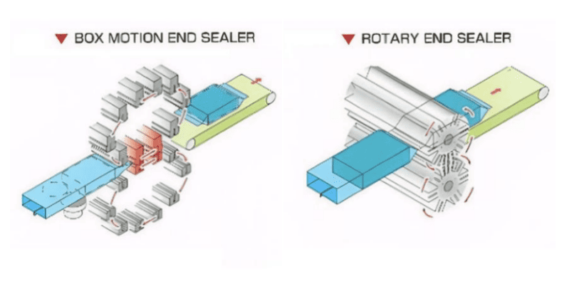 Box Motion vs Rotary Motion Flow Wrapper