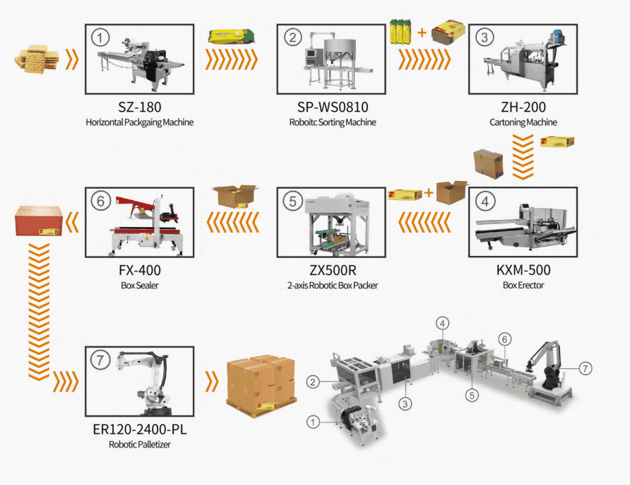 Fundamental Levels of Packaging