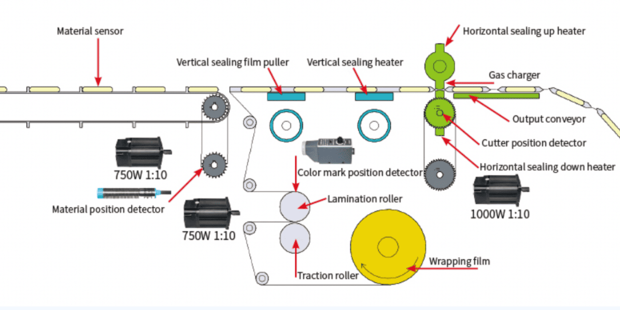 Bottom Film Flow Wrappers