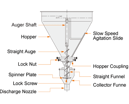 auger systems for packaging machinery