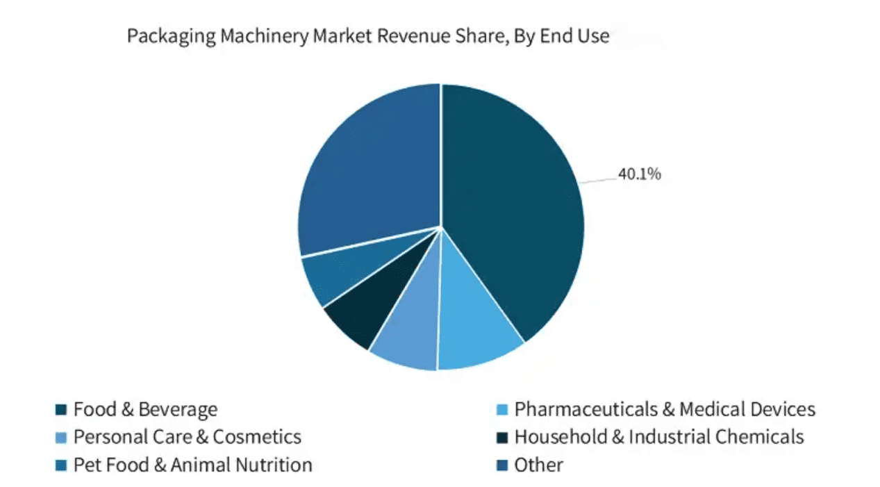 Packaging Machinery Market Revenue Share, By End Use