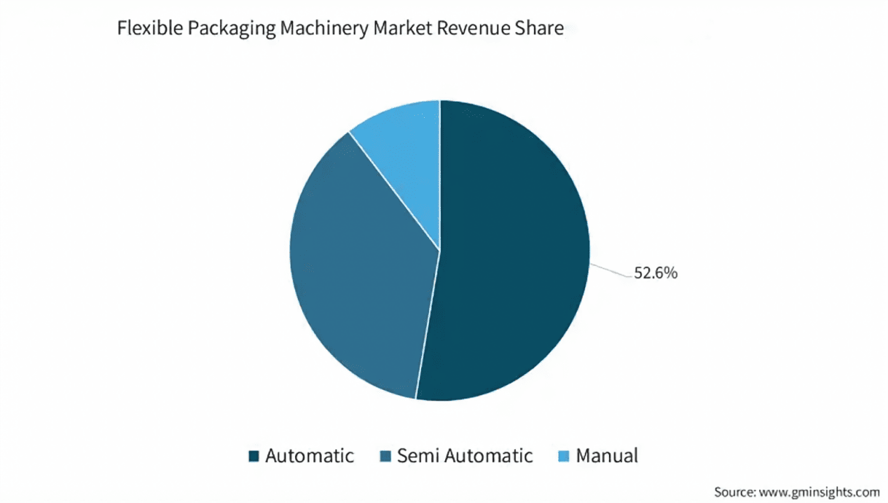 Packaging automation trends