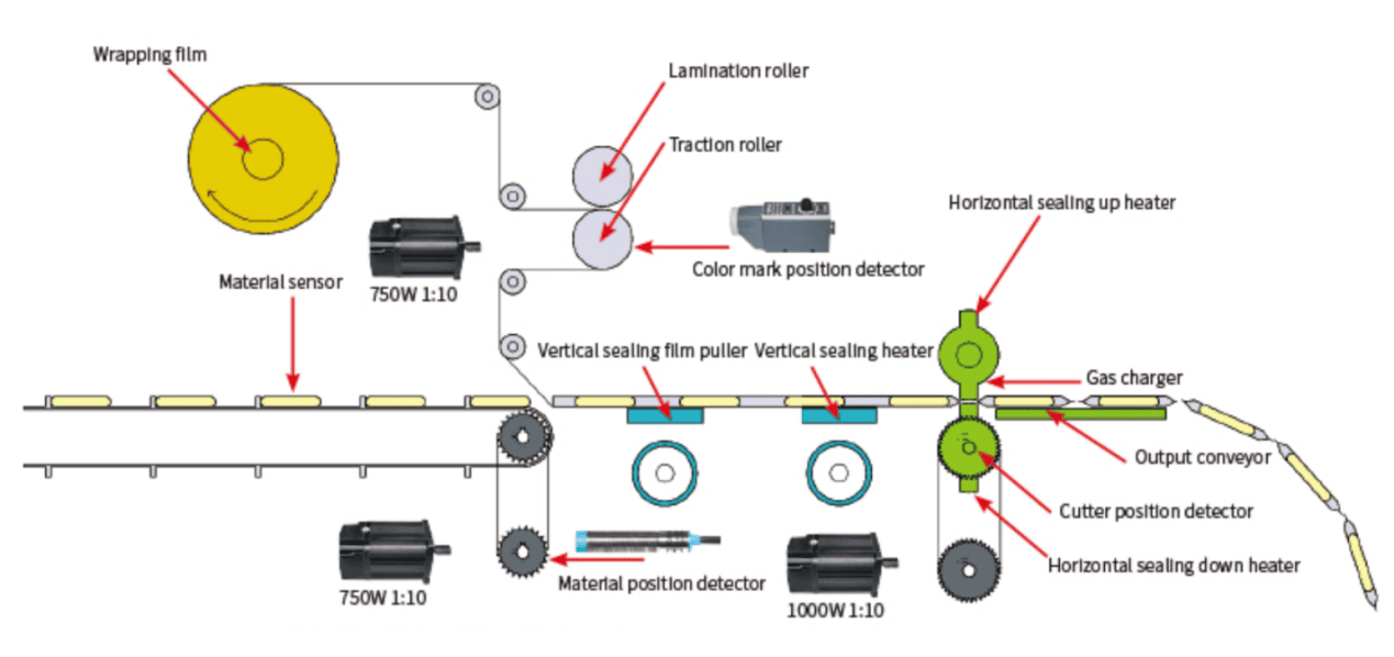 Top Film Flow Wrappers