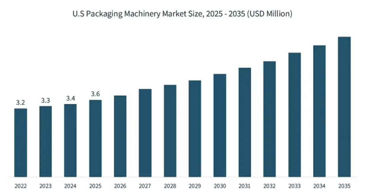 U.S Packaging Machinery Market Size,2025-2035(USD Million)