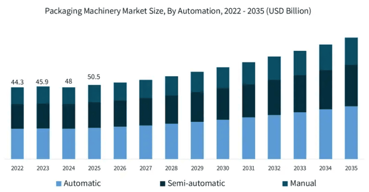 global demand for packaging equipment is set to expand by 5.8% annually, reaching a valuation of $71.1 billion by 2026&nbsp;(from GMInsights).